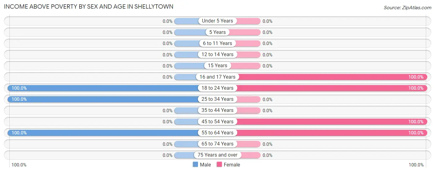 Income Above Poverty by Sex and Age in Shellytown