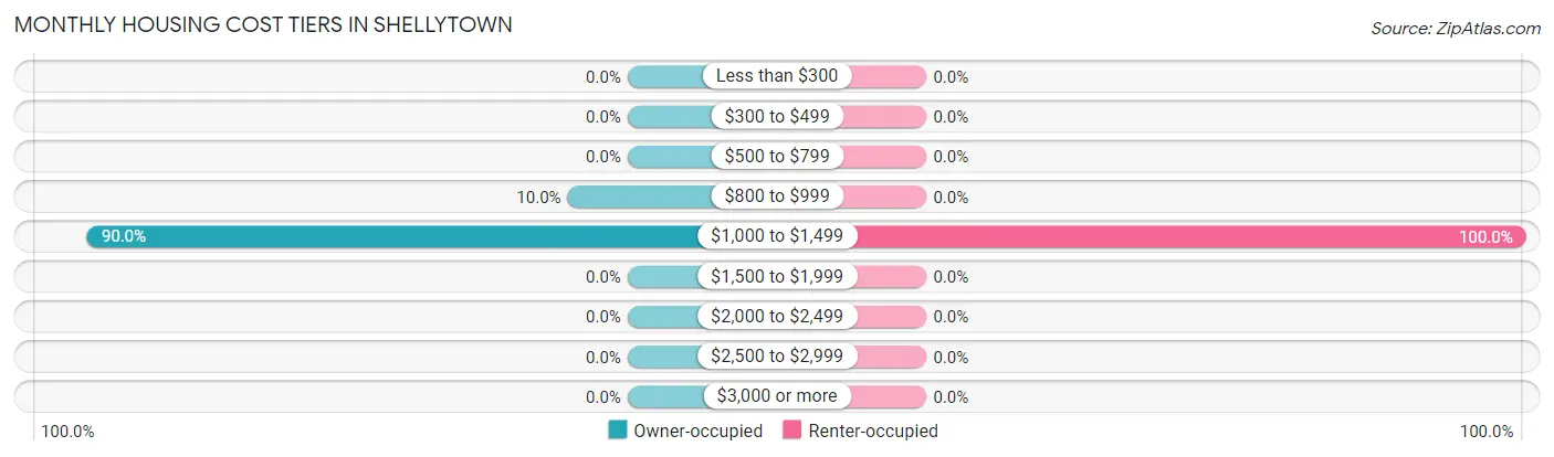 Monthly Housing Cost Tiers in Shellytown