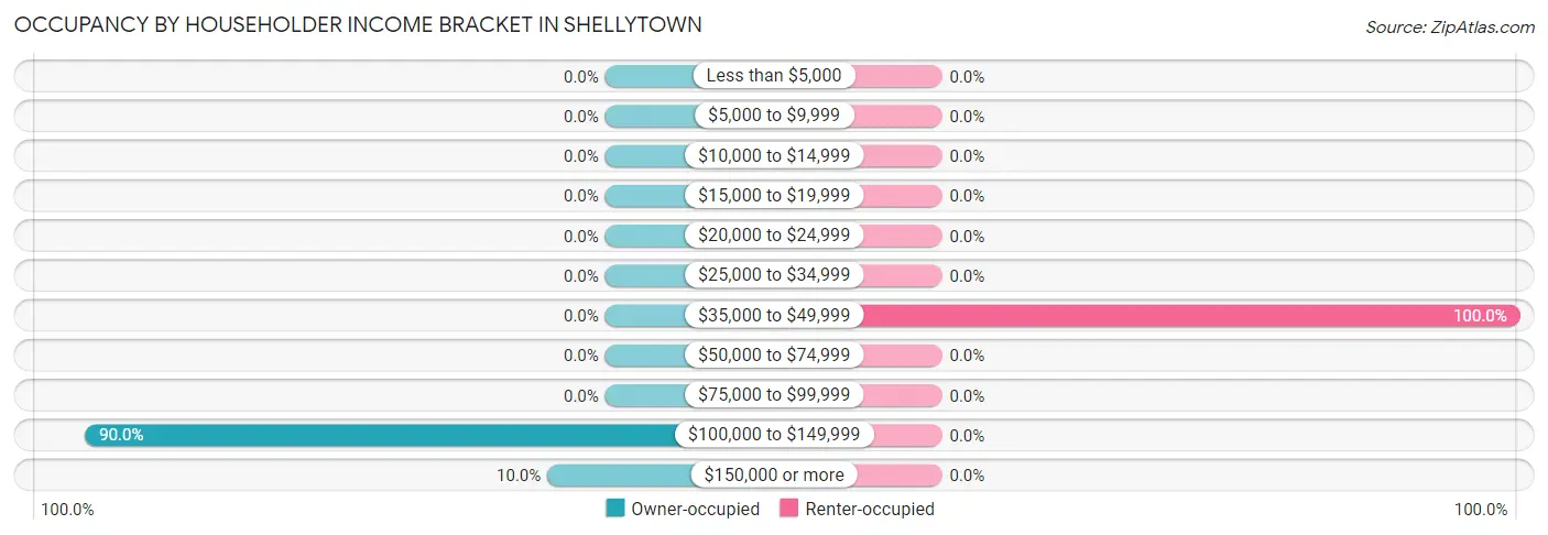 Occupancy by Householder Income Bracket in Shellytown