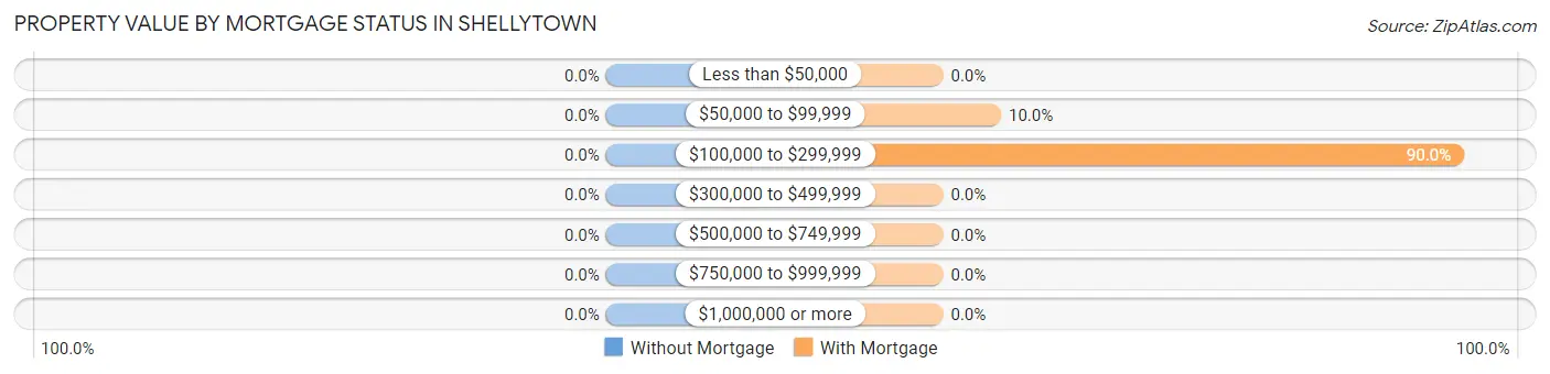 Property Value by Mortgage Status in Shellytown