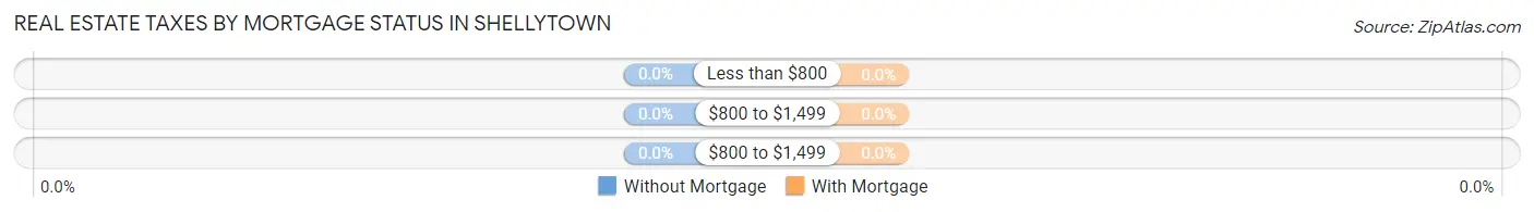 Real Estate Taxes by Mortgage Status in Shellytown