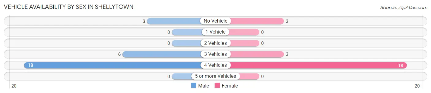 Vehicle Availability by Sex in Shellytown