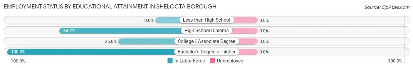 Employment Status by Educational Attainment in Shelocta borough
