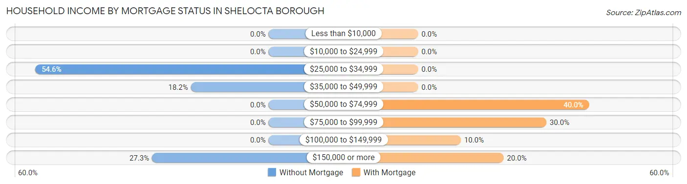 Household Income by Mortgage Status in Shelocta borough