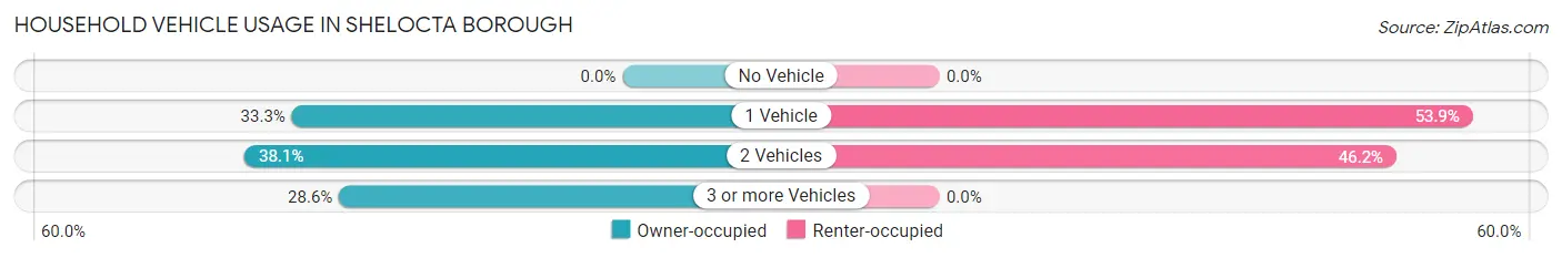 Household Vehicle Usage in Shelocta borough