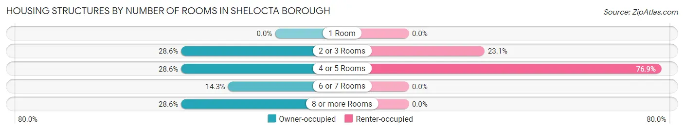 Housing Structures by Number of Rooms in Shelocta borough