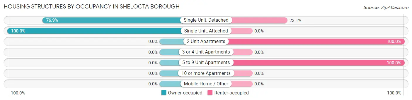 Housing Structures by Occupancy in Shelocta borough