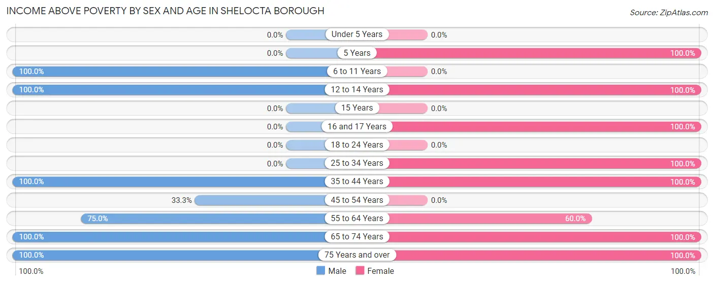 Income Above Poverty by Sex and Age in Shelocta borough