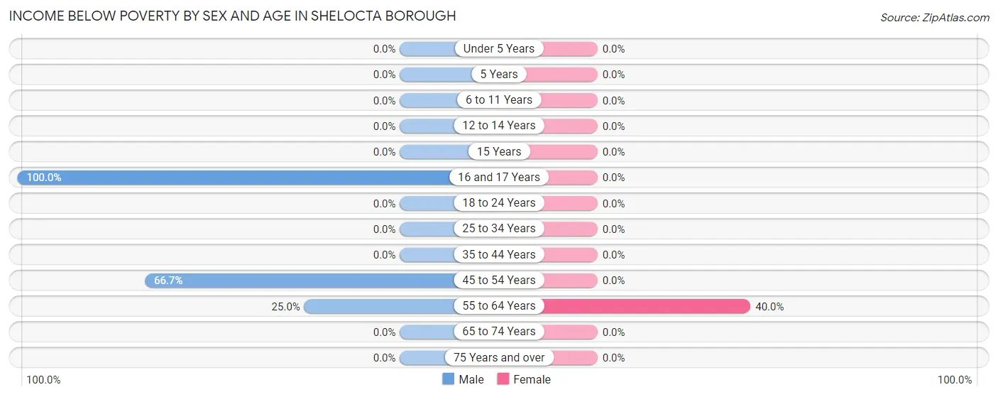 Income Below Poverty by Sex and Age in Shelocta borough