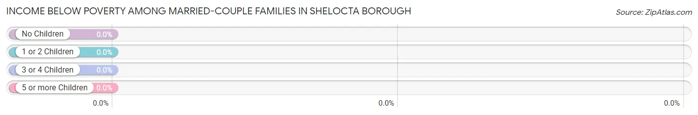 Income Below Poverty Among Married-Couple Families in Shelocta borough