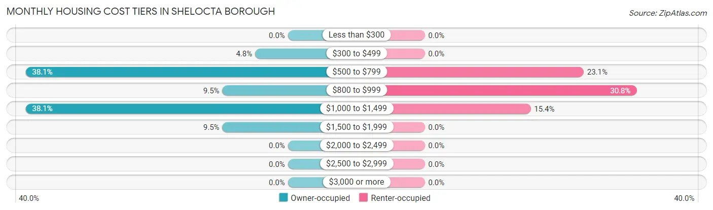 Monthly Housing Cost Tiers in Shelocta borough