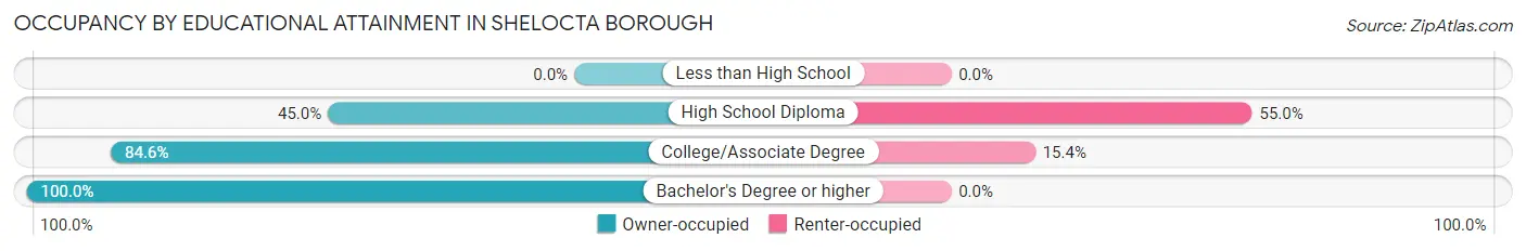 Occupancy by Educational Attainment in Shelocta borough