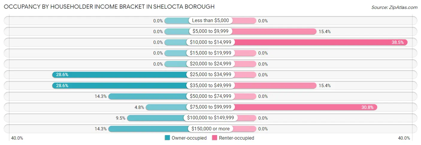 Occupancy by Householder Income Bracket in Shelocta borough
