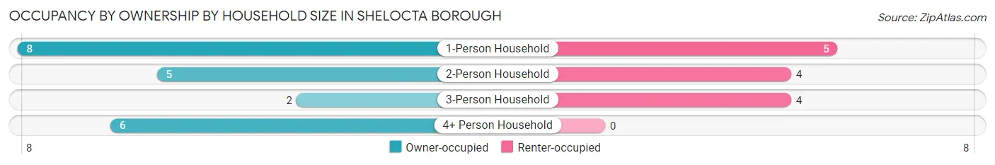 Occupancy by Ownership by Household Size in Shelocta borough