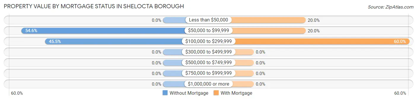 Property Value by Mortgage Status in Shelocta borough