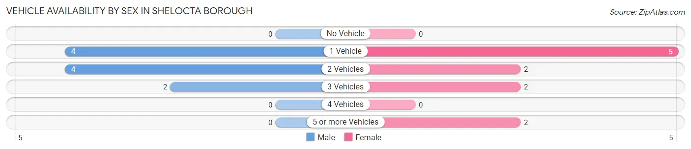 Vehicle Availability by Sex in Shelocta borough