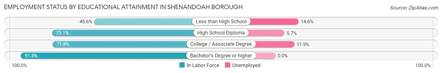 Employment Status by Educational Attainment in Shenandoah borough