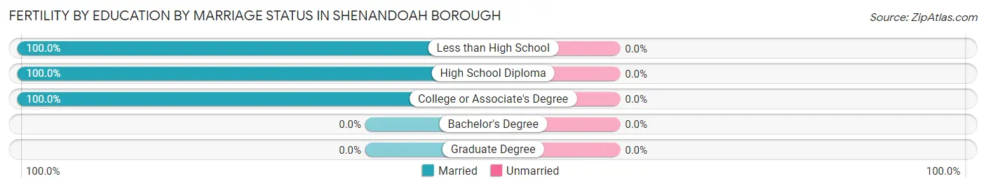 Female Fertility by Education by Marriage Status in Shenandoah borough