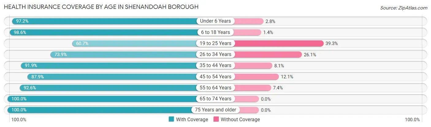 Health Insurance Coverage by Age in Shenandoah borough