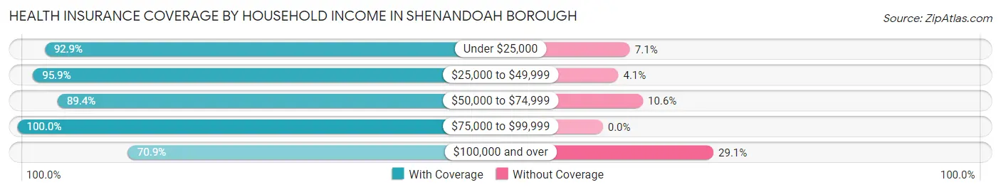 Health Insurance Coverage by Household Income in Shenandoah borough