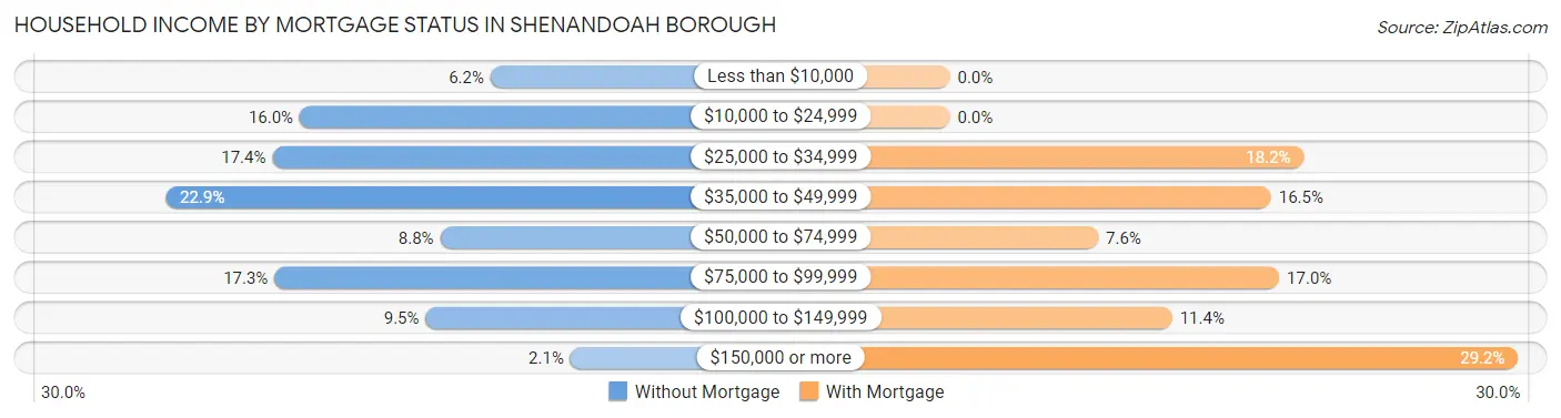 Household Income by Mortgage Status in Shenandoah borough