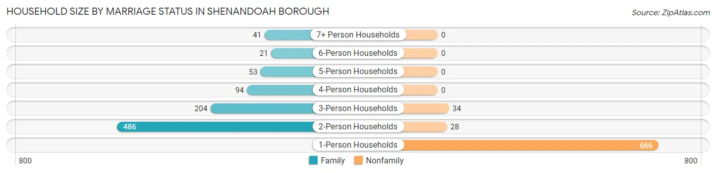 Household Size by Marriage Status in Shenandoah borough