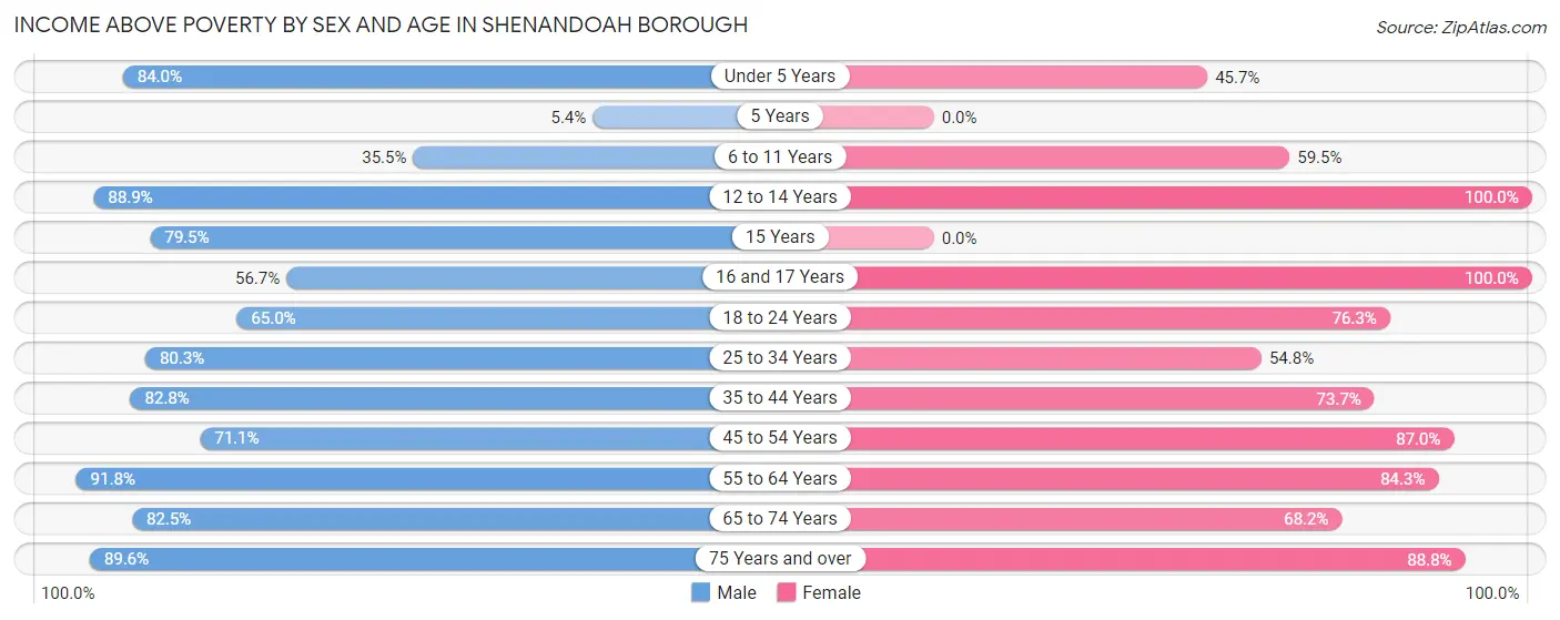 Income Above Poverty by Sex and Age in Shenandoah borough