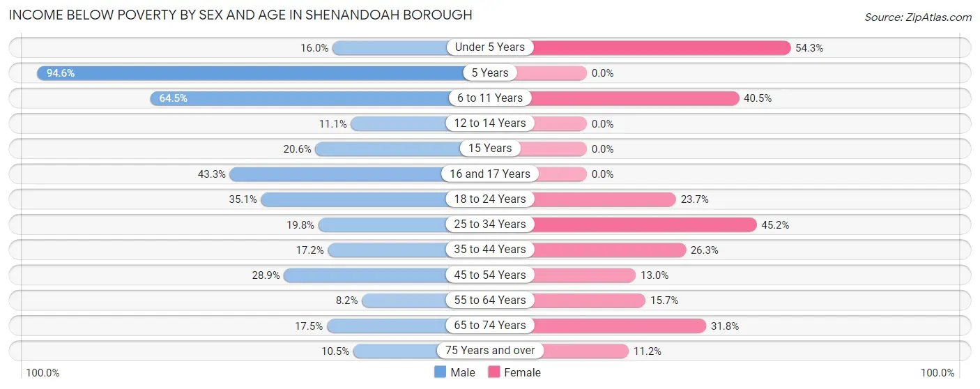 Income Below Poverty by Sex and Age in Shenandoah borough