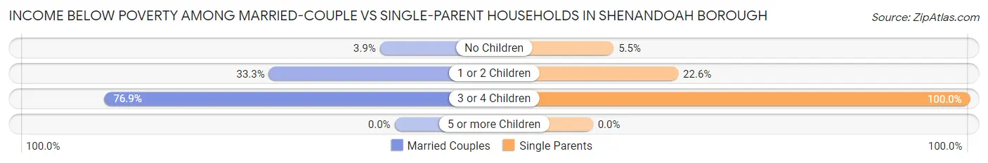 Income Below Poverty Among Married-Couple vs Single-Parent Households in Shenandoah borough