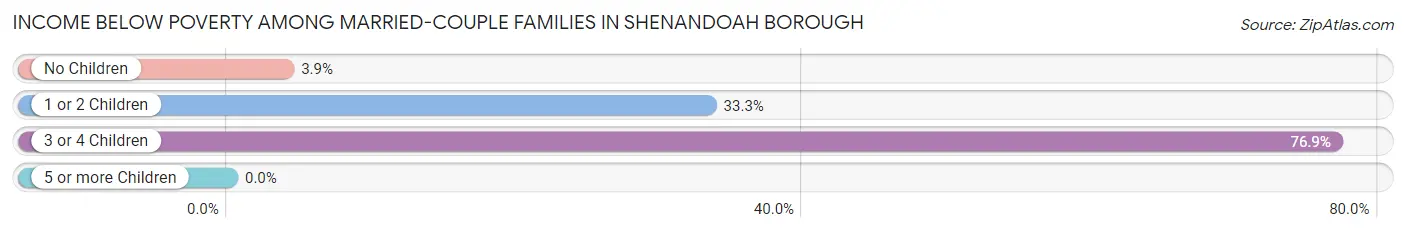 Income Below Poverty Among Married-Couple Families in Shenandoah borough