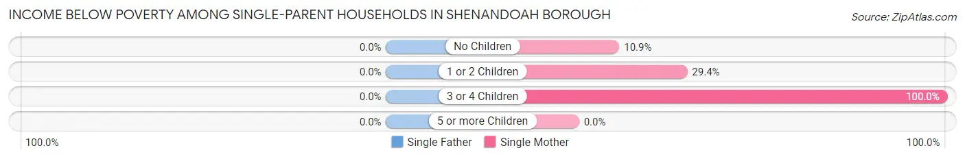 Income Below Poverty Among Single-Parent Households in Shenandoah borough