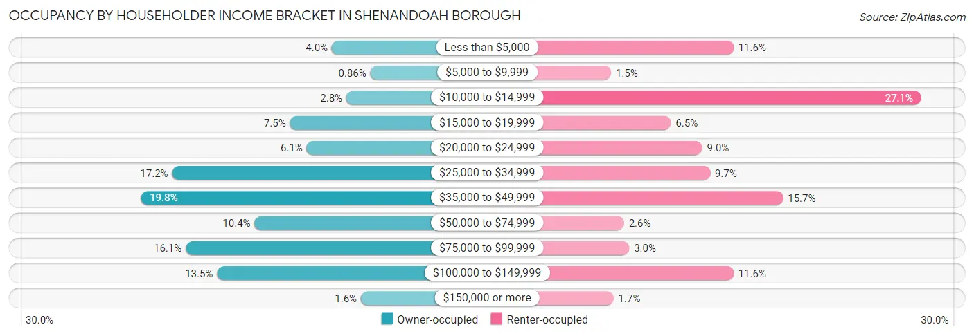 Occupancy by Householder Income Bracket in Shenandoah borough