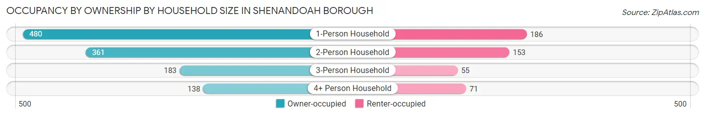 Occupancy by Ownership by Household Size in Shenandoah borough
