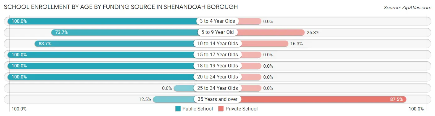 School Enrollment by Age by Funding Source in Shenandoah borough
