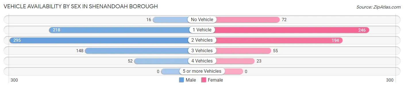 Vehicle Availability by Sex in Shenandoah borough