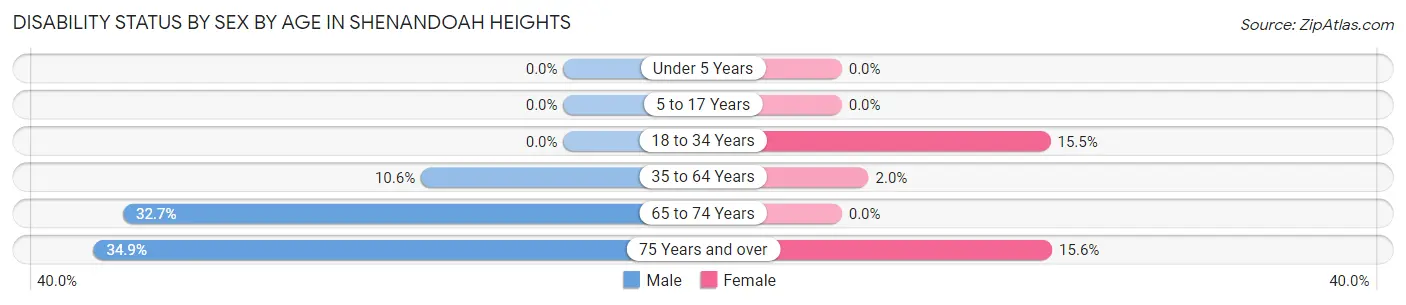 Disability Status by Sex by Age in Shenandoah Heights