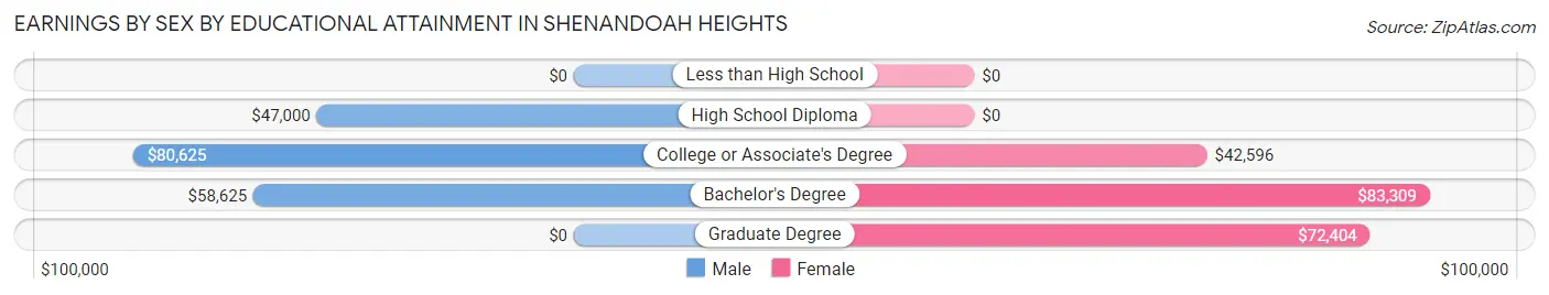 Earnings by Sex by Educational Attainment in Shenandoah Heights