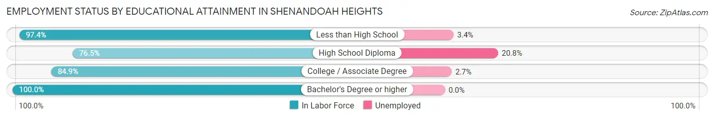 Employment Status by Educational Attainment in Shenandoah Heights