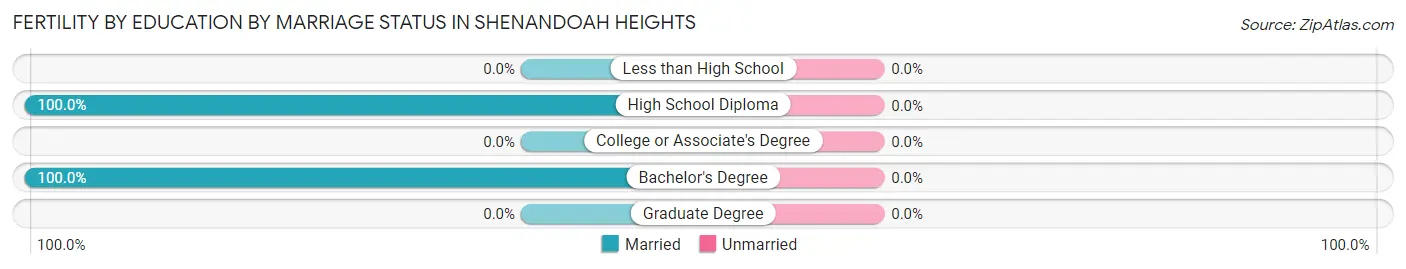 Female Fertility by Education by Marriage Status in Shenandoah Heights