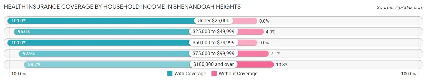 Health Insurance Coverage by Household Income in Shenandoah Heights