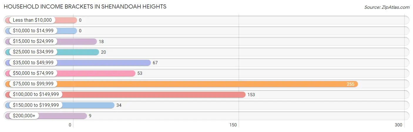 Household Income Brackets in Shenandoah Heights