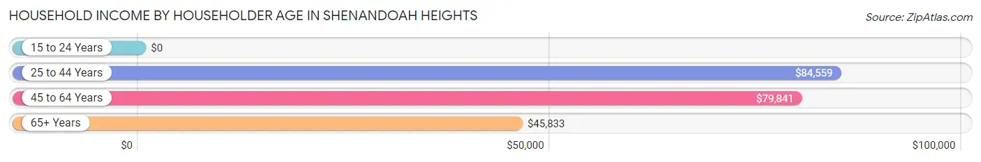 Household Income by Householder Age in Shenandoah Heights