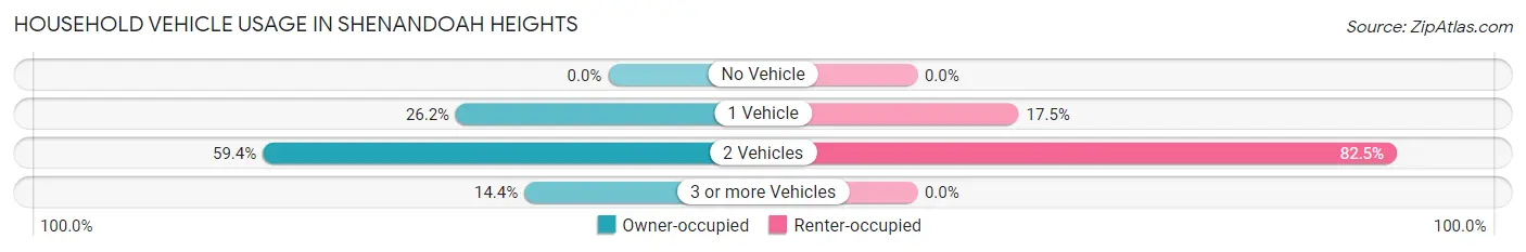 Household Vehicle Usage in Shenandoah Heights
