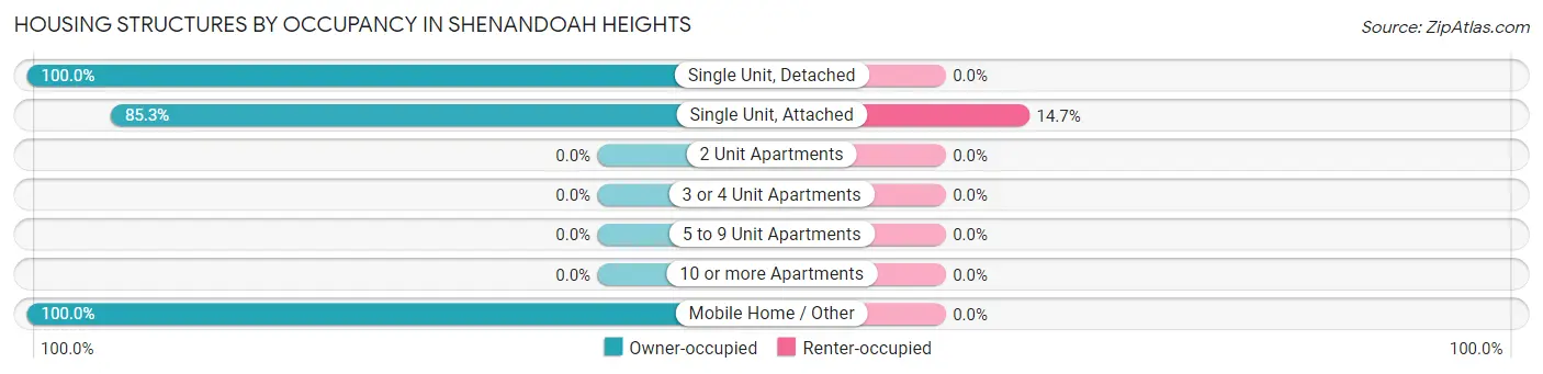 Housing Structures by Occupancy in Shenandoah Heights
