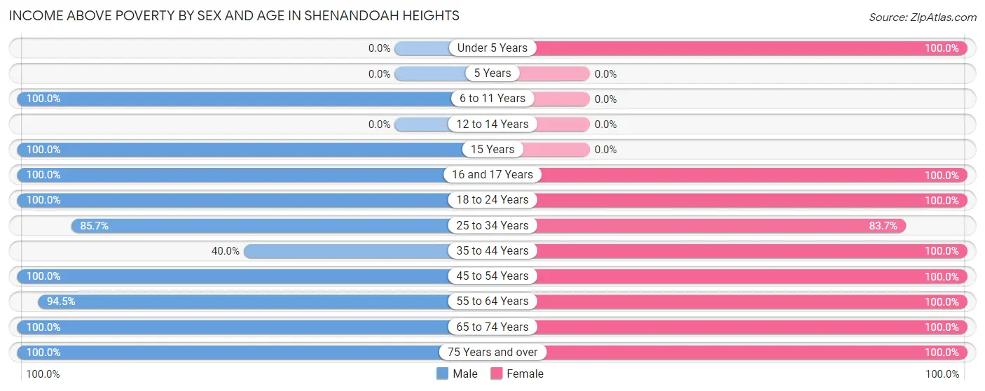 Income Above Poverty by Sex and Age in Shenandoah Heights