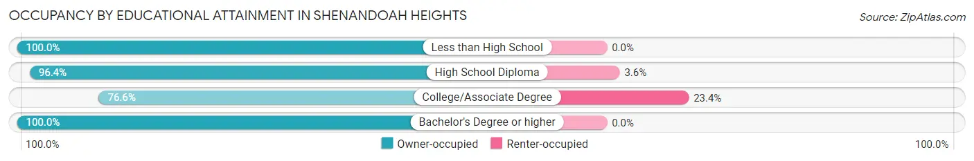 Occupancy by Educational Attainment in Shenandoah Heights