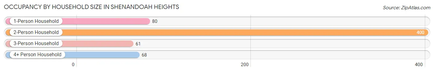 Occupancy by Household Size in Shenandoah Heights