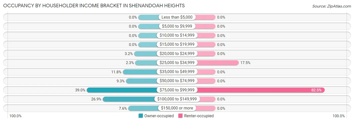 Occupancy by Householder Income Bracket in Shenandoah Heights