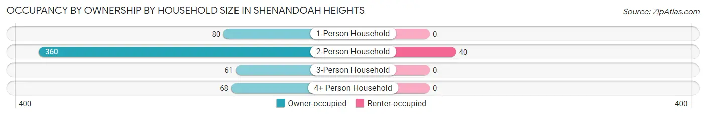 Occupancy by Ownership by Household Size in Shenandoah Heights