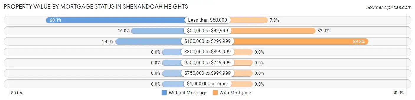Property Value by Mortgage Status in Shenandoah Heights